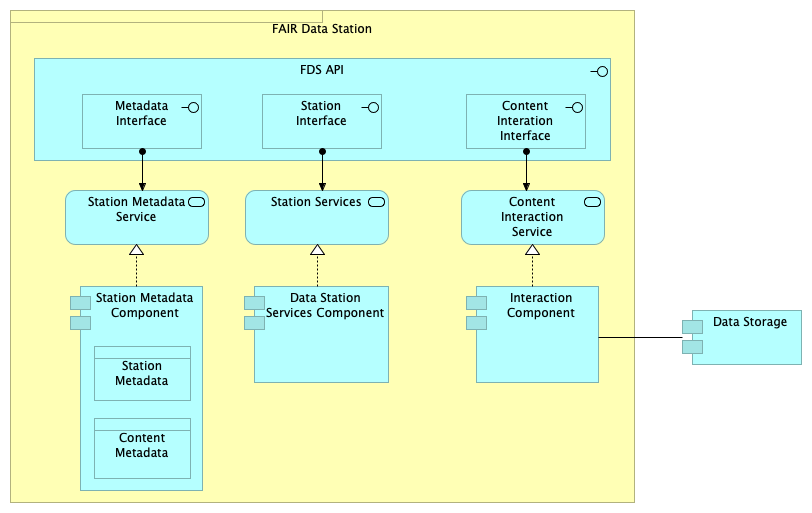 FDS interface groups